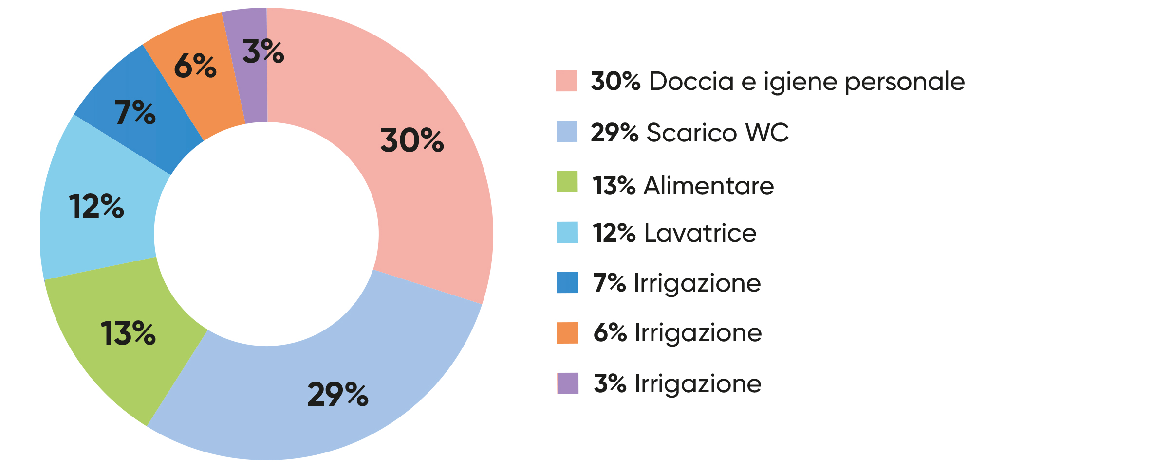 Grafico a torta con percentuali di utilizzo delle acque di riciclo